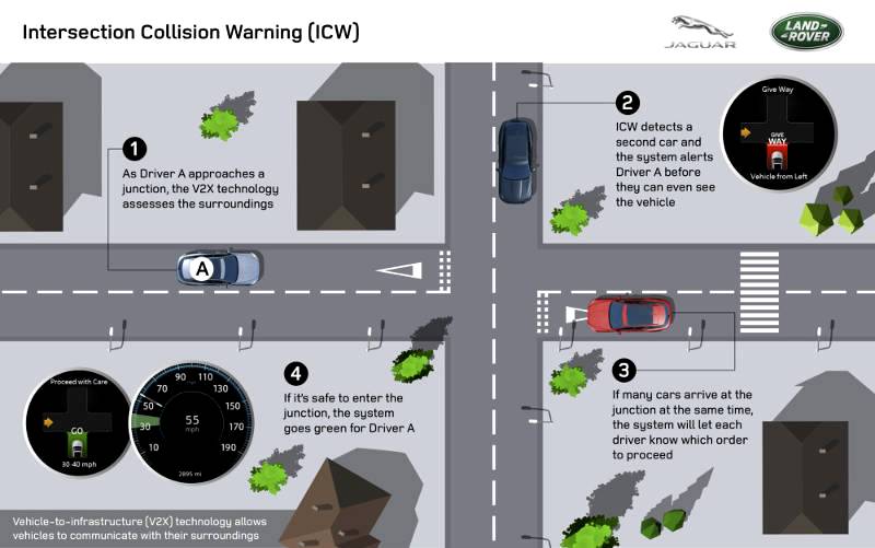 Green Light Optimal Speed Advisory (GLOSA) technology
