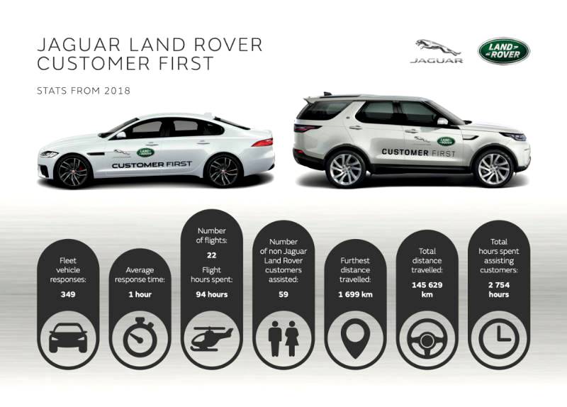 Jaguar and Land Rover customers are safe this festive season