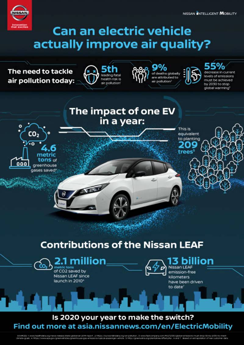 Nissan shows how electric vehicles can help fight escalating air pollution