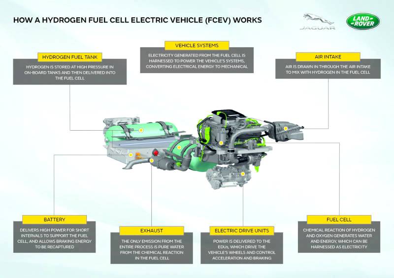 Jaguar Land Rover to develop hydrogen-powered Defender fuel cell prototype