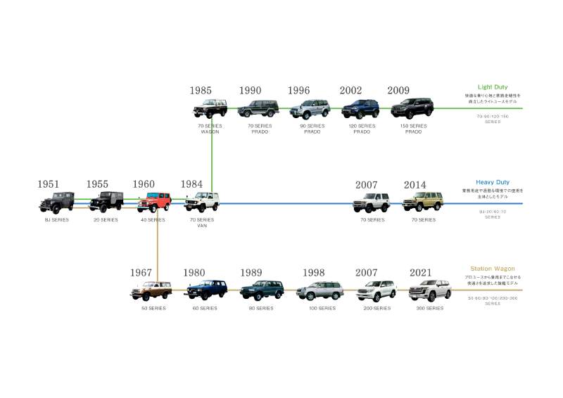Land Cruiser celebrates its 70th Anniversary