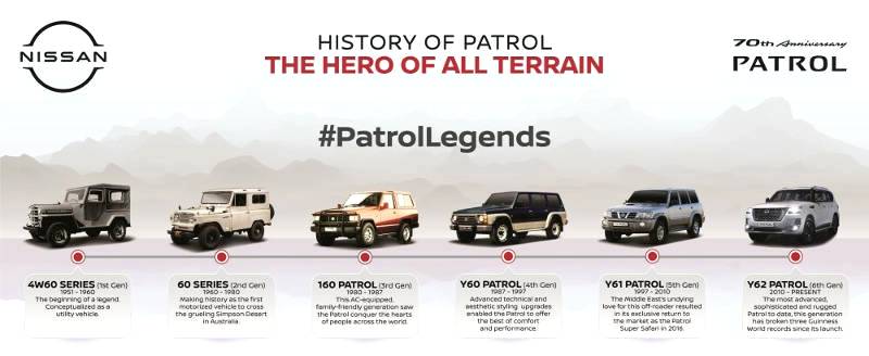 70 years of the Nissan Patrol: Celebrating a legacy of power and luxury